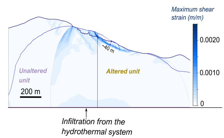 Infiltration models SIMPLIFIED